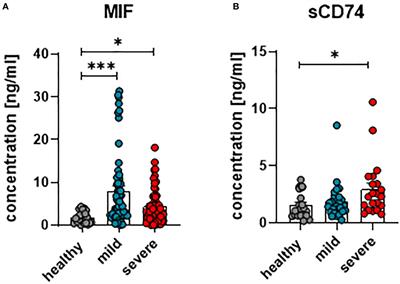 Macrophage migration inhibitory factor receptor CD74 expression is associated with expansion and differentiation of effector T cells in COVID-19 patients